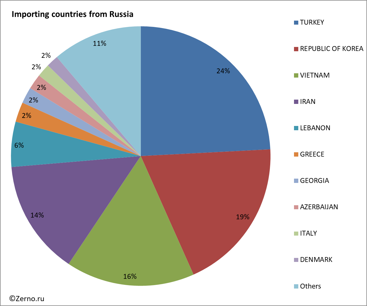 Importing countries from Russia
